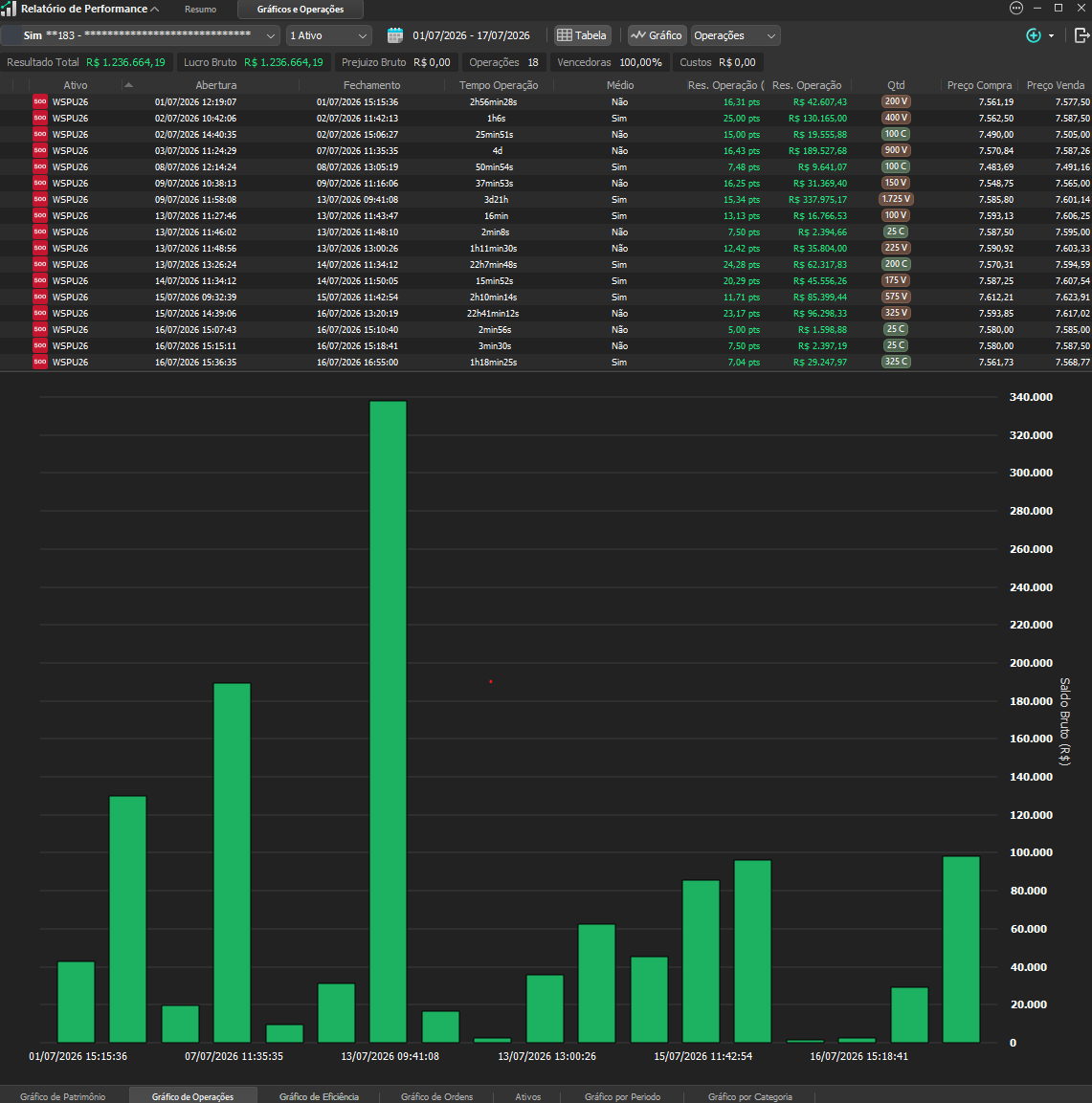 WSPU26 — Resultado por operação