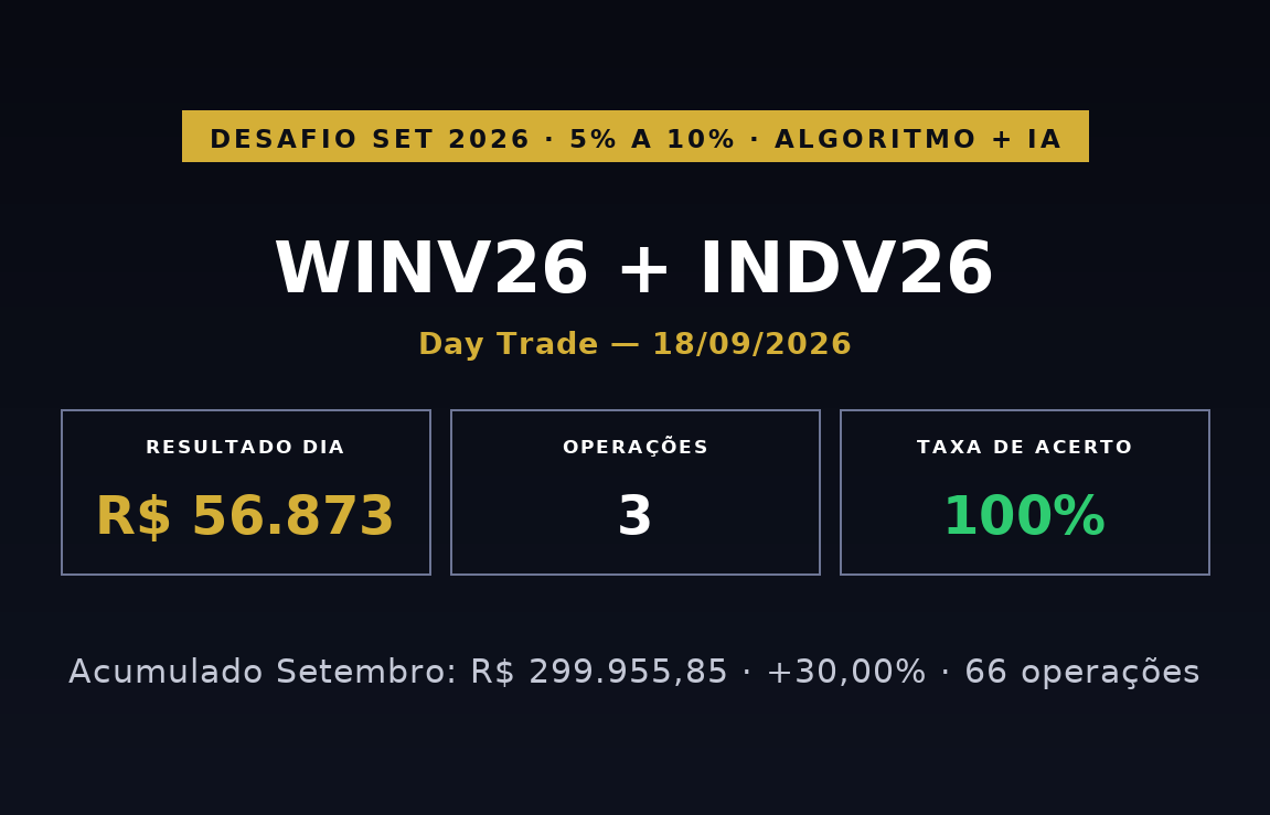 Capa: Desafio 5% a 10% | WINV26 + INDV26 — Day Trade | 18 de Setembro de 2026