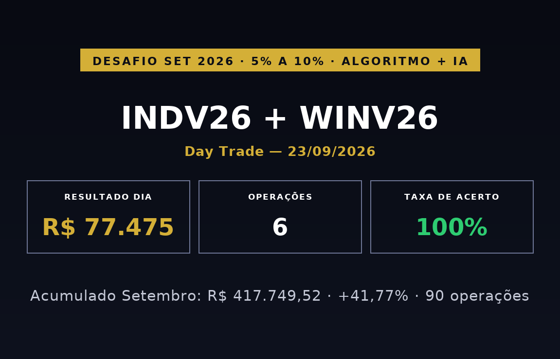 Capa: Desafio 5% a 10% | INDV26 + WINV26 — Day Trade | 23 de Setembro de 2026