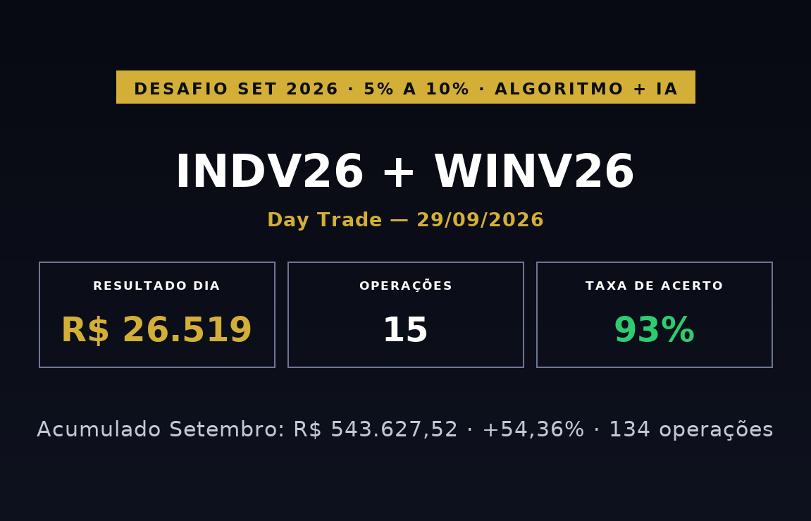 Capa: Desafio 5% a 10% | INDV26 + WINV26 — Day Trade | 29 de Setembro de 2026