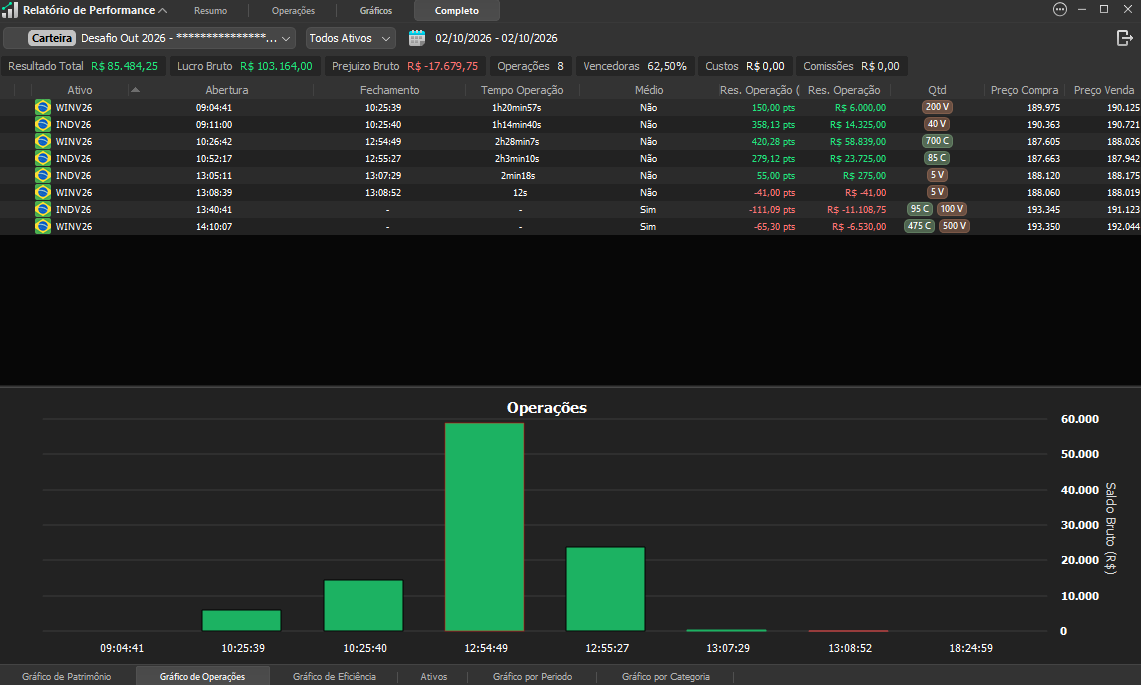 Relatório de operações do Desafio 5% a 10% em 02/10/2026 — WIN + IND Day + Swing