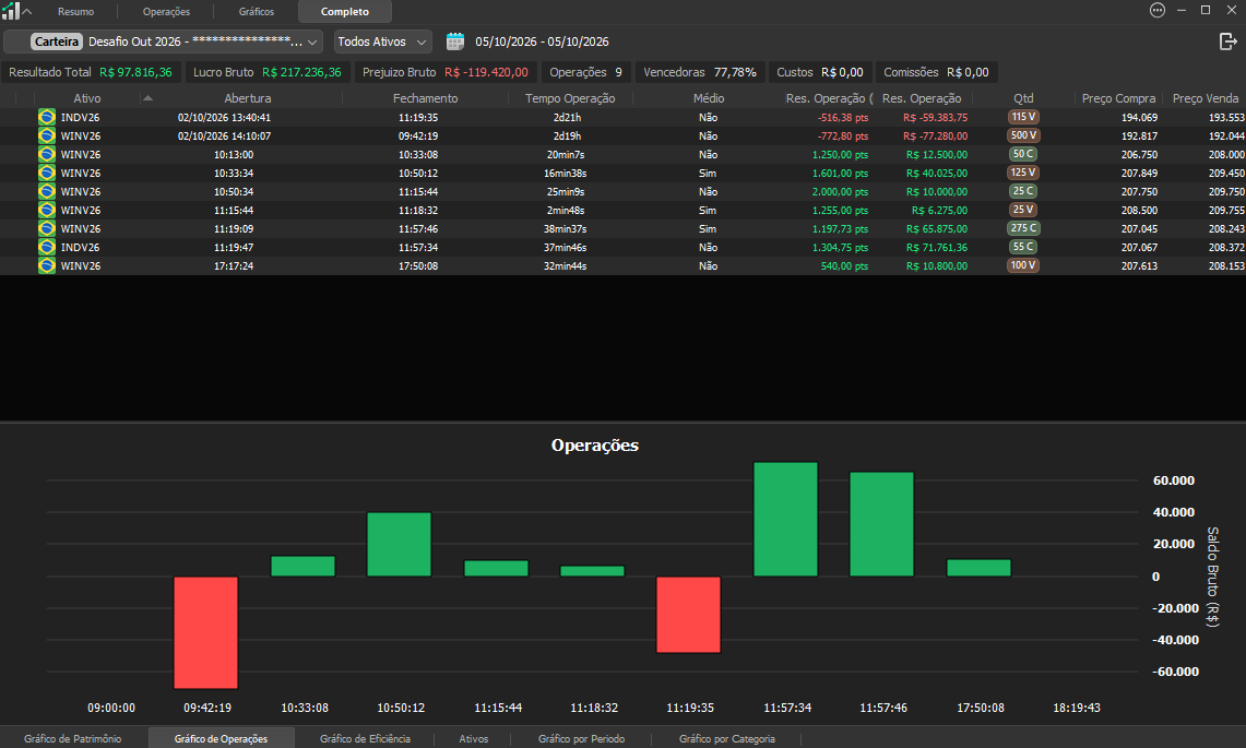 Relatório de operações do Desafio 5% a 10% em 05/10/2026 — WIN + IND Day + Swing