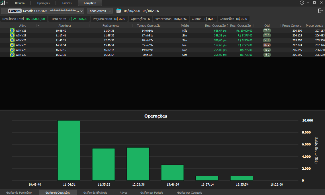 Relatório de operações do Desafio 5% a 10% em 06/10/2026 — WIN Day Trade