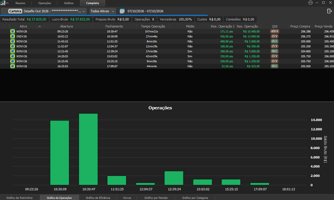 Relatório de operações do Desafio 5% a 10% em 07/10/2026 — WIN + IND Day Trade