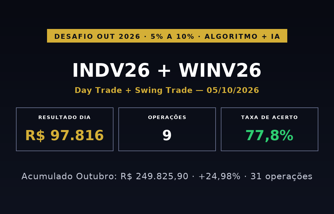 Capa: Desafio 5% a 10% · 05/10/2026 · WIN + IND Day + Swing